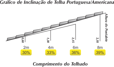 Gráfico da inclinação necessária para a telha portuguesa